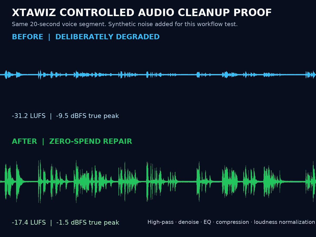 Controlled audio cleanup proof: same 20-second voice segment before and after, with loudness measurements